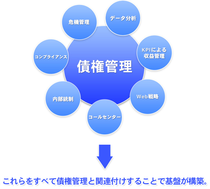 債権管理